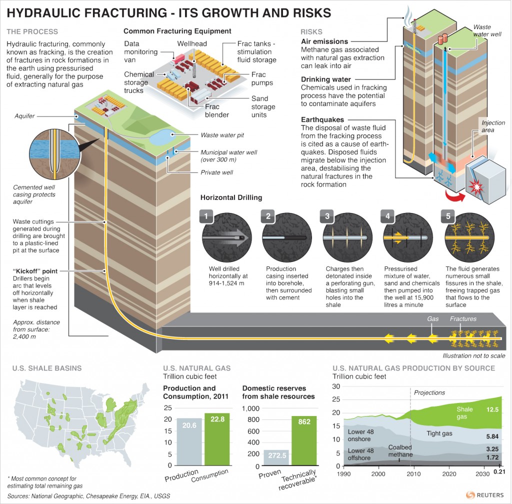 Hydraulic Fracturing its growth and risks infographic