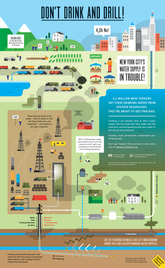 Center for Urban Pedagogy infographic: Don't Drink and Drill!