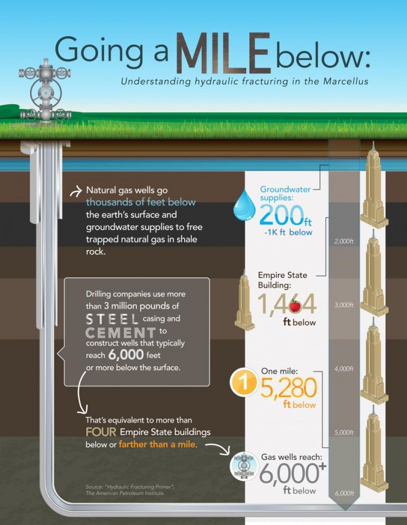 Going a Mile below: Understanding Hydraulic Fracturing in the Marcellus infographic
